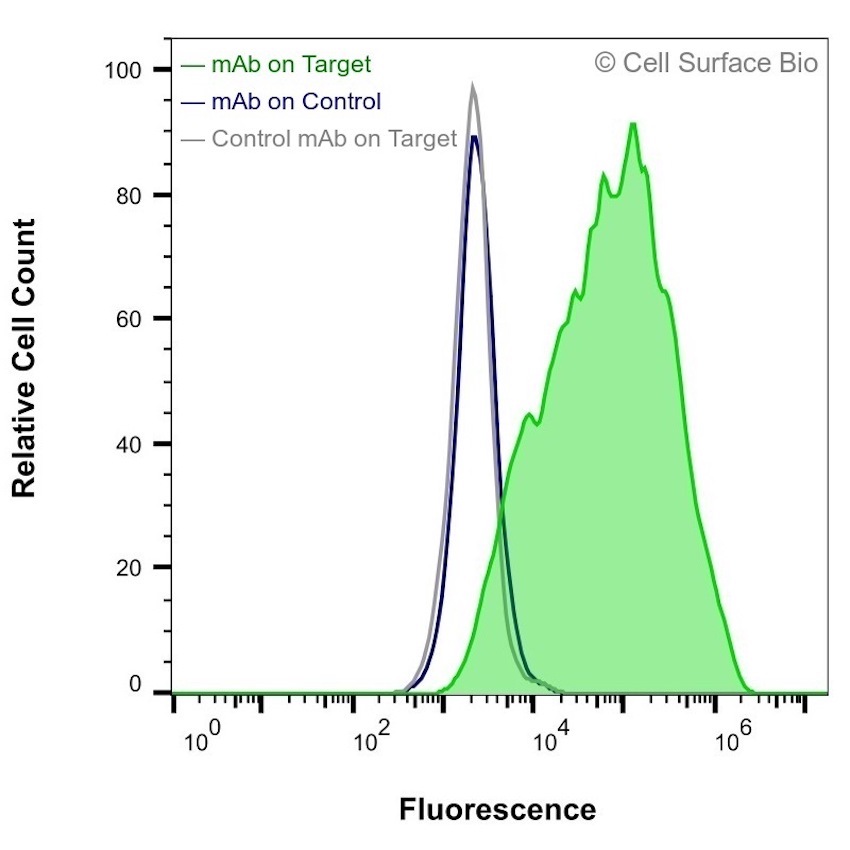 IL3RA Mab flow cytometry